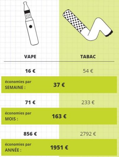 Le budget du vapoteur quel prix pour la cigarette lectronique